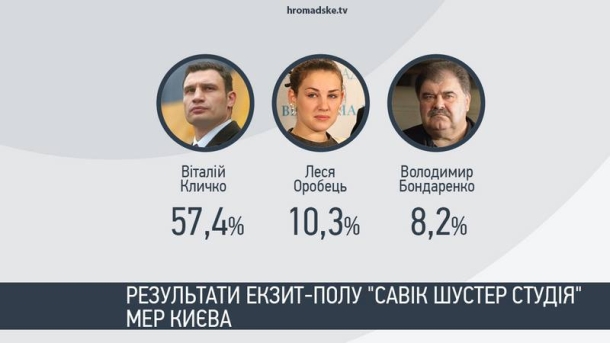 Кличко уверенно побеждает на выборах в Киеве - экзит-пол