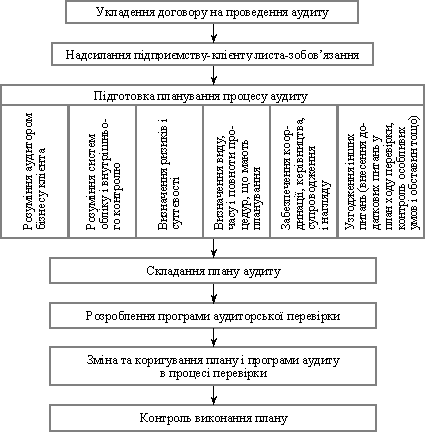 Модель процесу планування аудиту