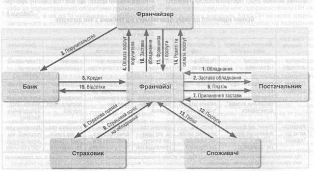 Схема франчайзингових відносин