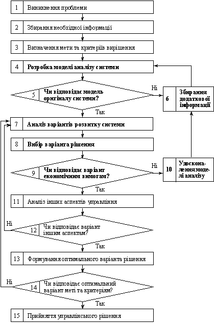 Блок-схема процесу прийняття управлінського рішення