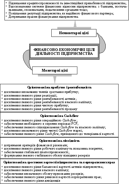 Приклад класифікації фінансово-економічних цілей підприємства