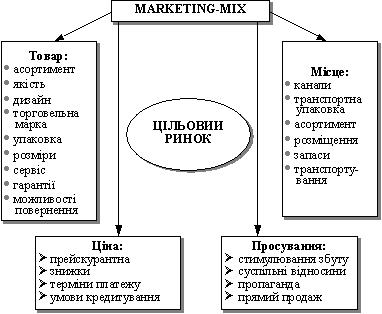 Система Marketing-mix