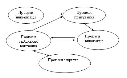 Зв’язки між групами процесів