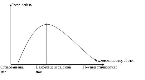 Крива розподілу імовірності
