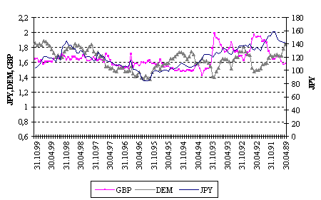 Динаміка курсів GDP/USD, DEM/USD, JPY/USD за останнє десятиріччя
