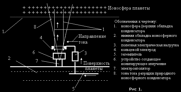 Схема способа использования энергии ионосферного конденсатора