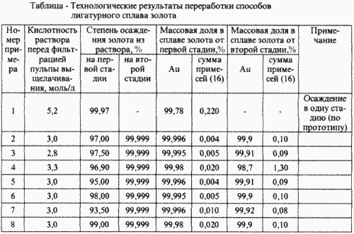 СПОСОБ ПЕРЕРАБОТКИ СПЛАВА ЛИГАТУРНОГО ЗОЛОТА