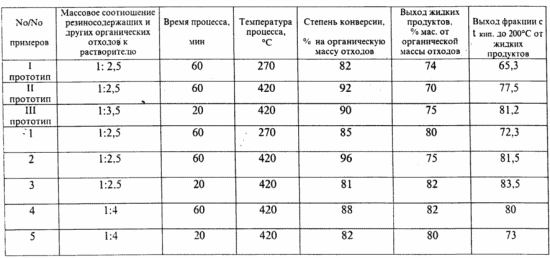 Примеры осуществления предлагаемого способа приведены в таблице