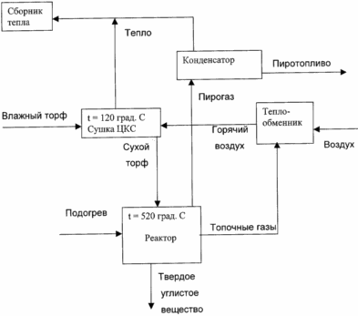 СПОСОБ ПЕРЕРАБОТКИ ТОРФА