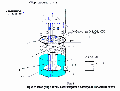 Простейшее устройство капиллярного электроосмоса жидкостей