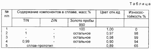 СПЛАВ НА ОСНОВЕ ЗОЛОТА ДЛЯ ЮВЕЛИРНОЙ ПРОМЫШЛЕННОСТИ. Патент Российской Федерации RU2121010