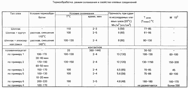 КЛЕЙ-РАСПЛАВ ДЛЯ ЗАКРЕПЛЕНИЯ ЗАГОТОВКИ ДЛЯ ОБРАБОТКИ ЮВЕЛИРНЫХ ИЗДЕЛИЙ. Патент Российской Федерации RU2067604
