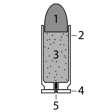 Унитарный патрон. 2 - гильза объединяет в одно целое: 1 - снаряд (пулю, картечь или заряд дроби), 3 - заряд пороха и 5 - капсюль-воспламенитель.