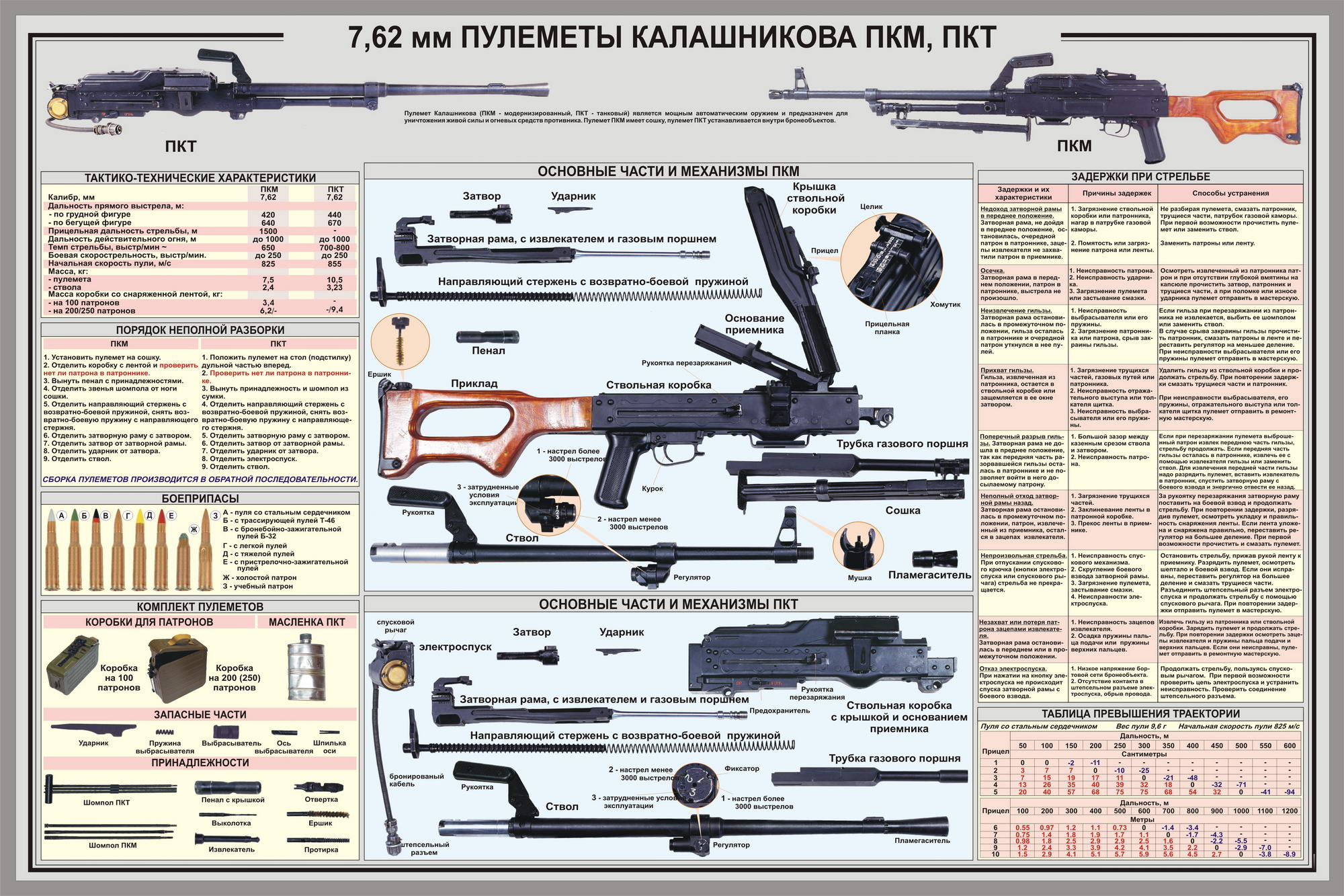 7,62 мм Пулемёты калашникова ПКМ, ПКТ